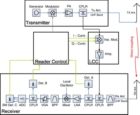 rfid reader blocked id card